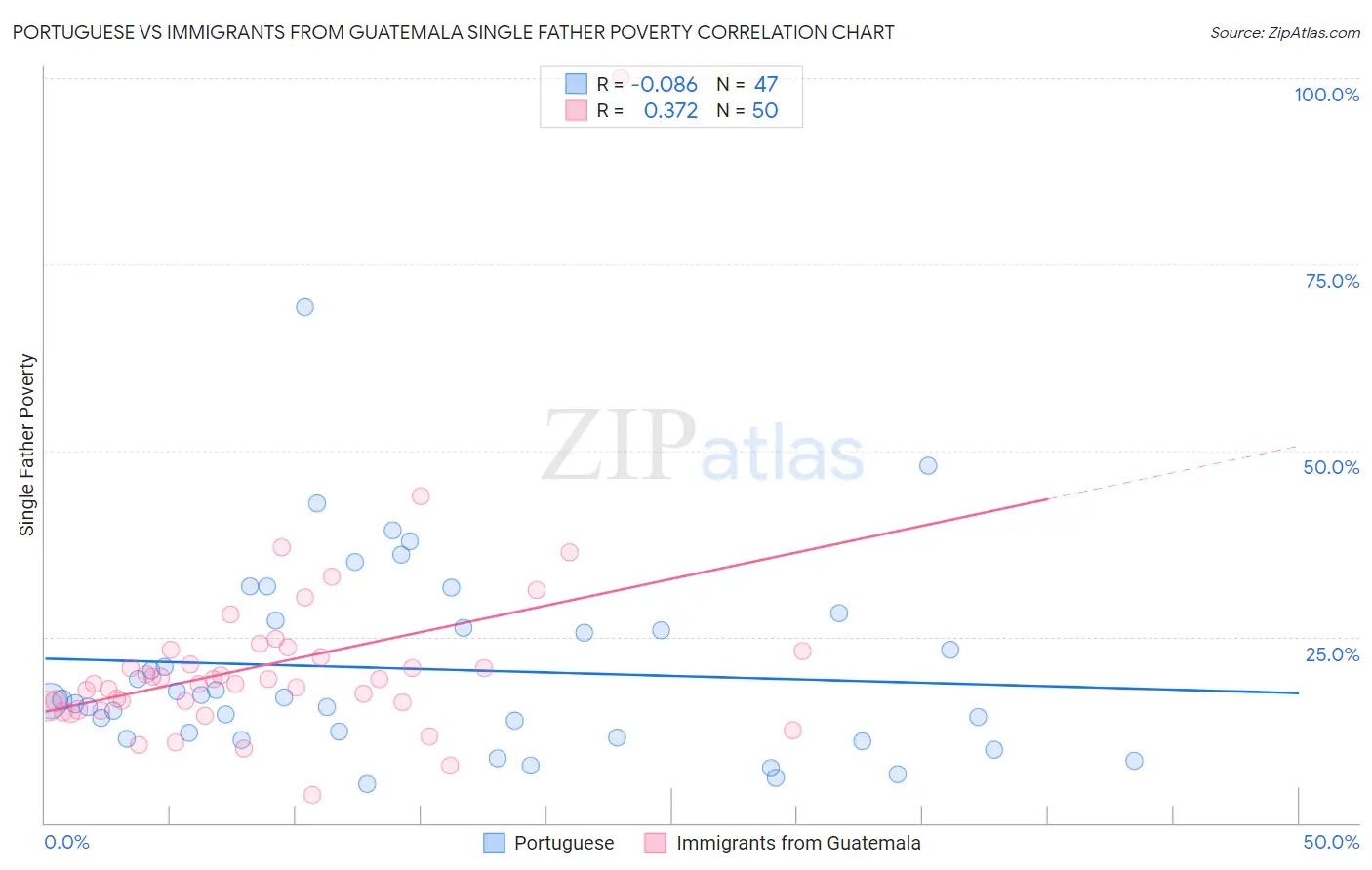 Portuguese vs Immigrants from Guatemala Single Father Poverty