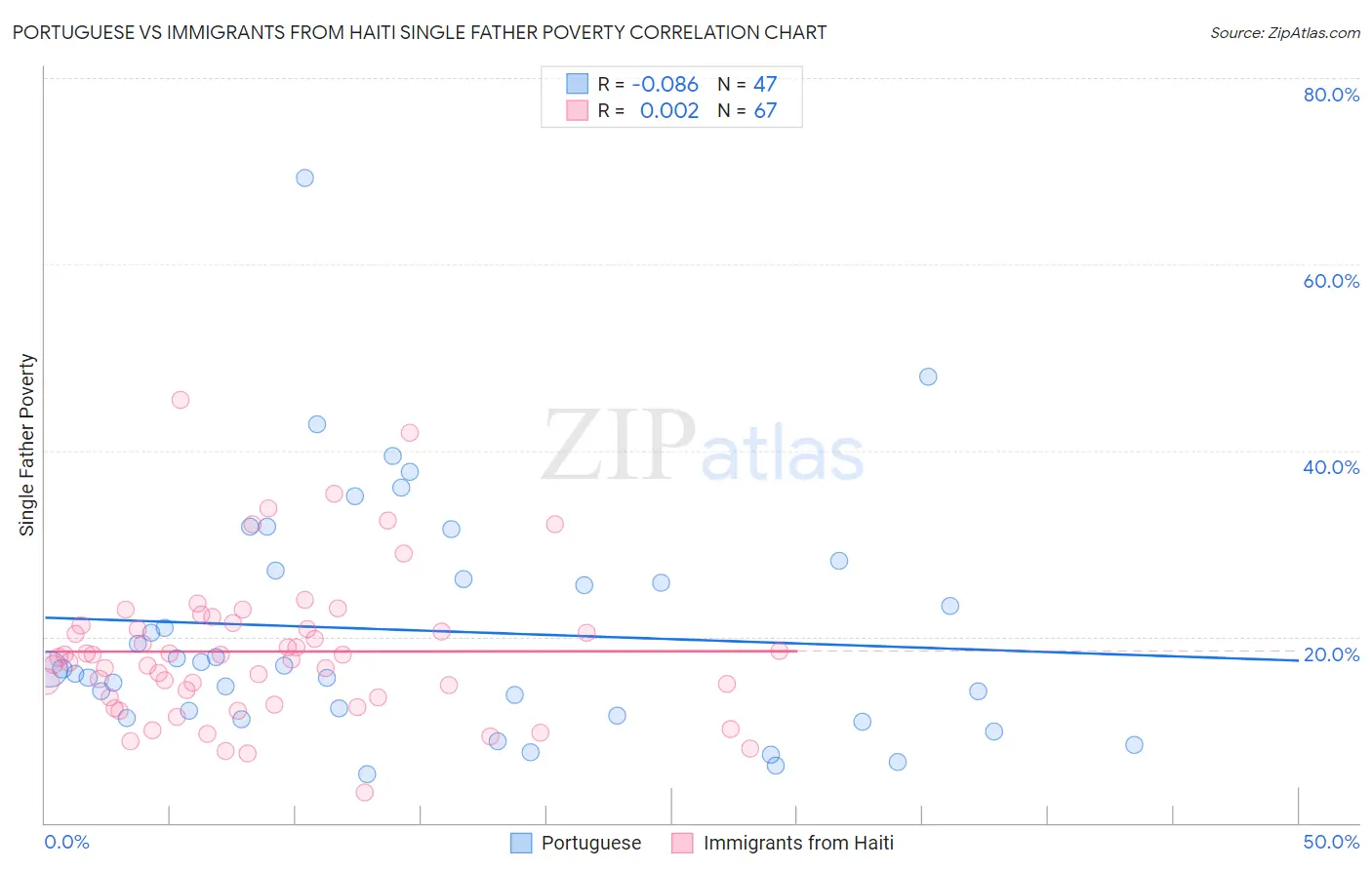 Portuguese vs Immigrants from Haiti Single Father Poverty