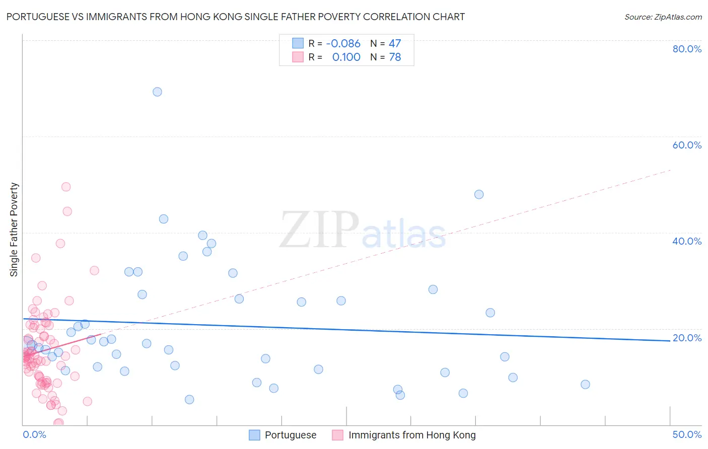 Portuguese vs Immigrants from Hong Kong Single Father Poverty