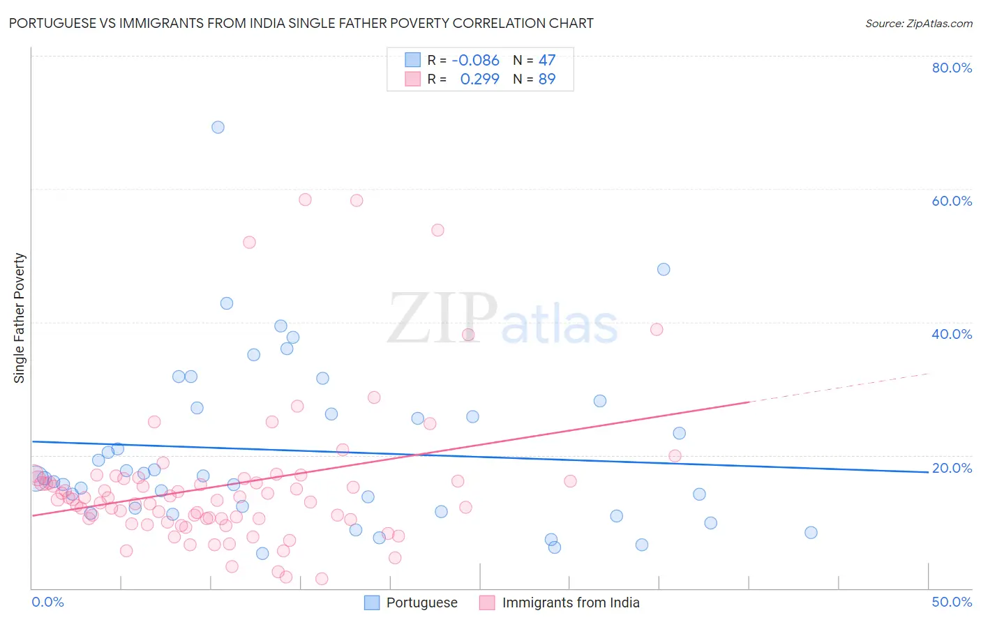 Portuguese vs Immigrants from India Single Father Poverty