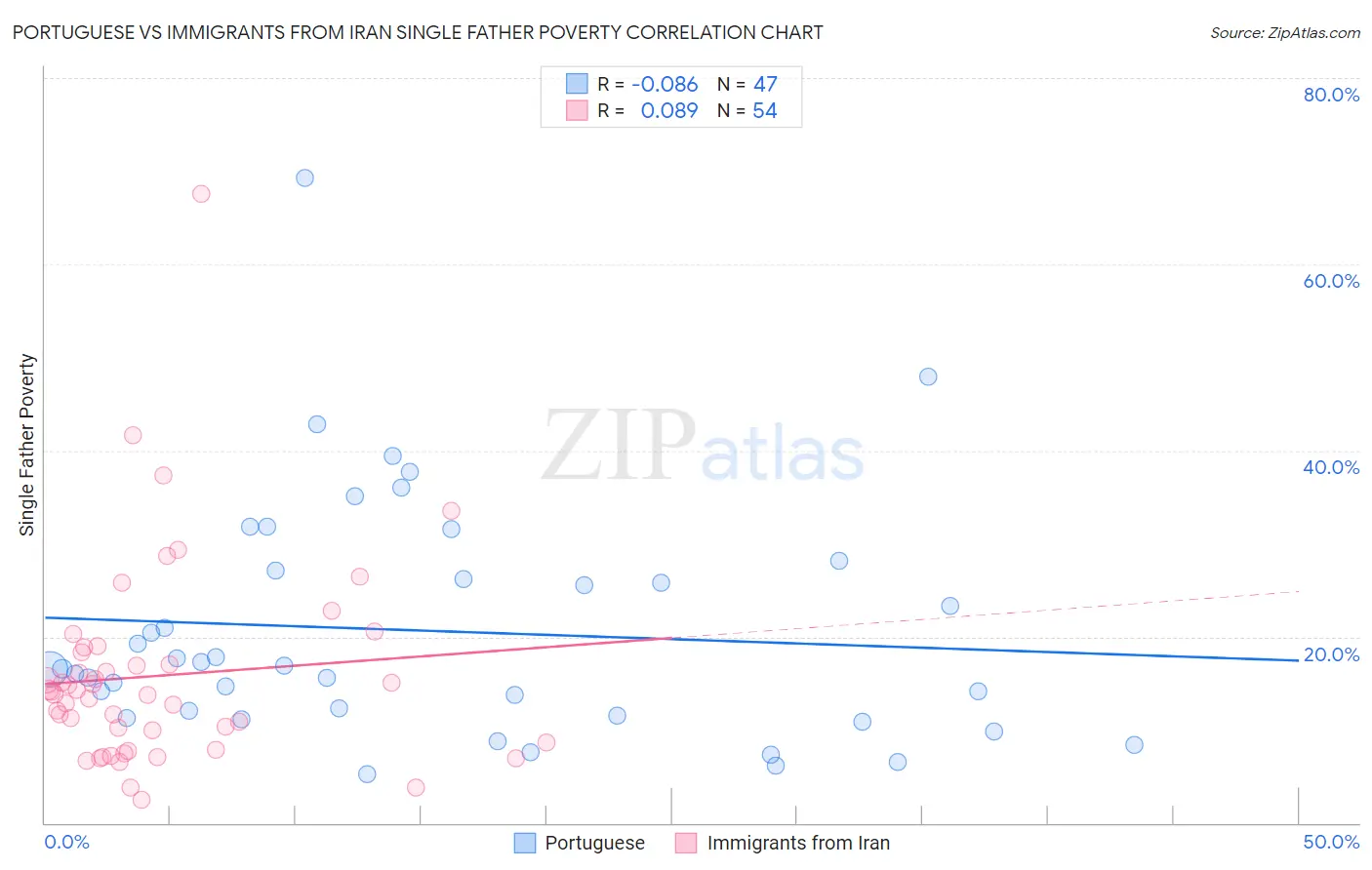 Portuguese vs Immigrants from Iran Single Father Poverty