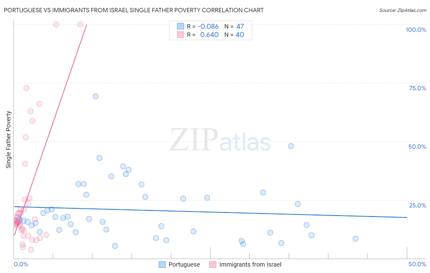 Portuguese vs Immigrants from Israel Single Father Poverty