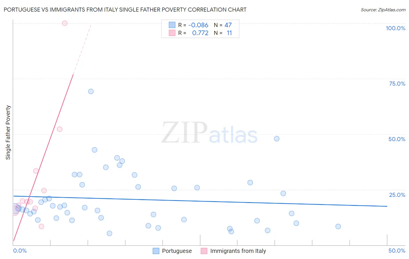 Portuguese vs Immigrants from Italy Single Father Poverty