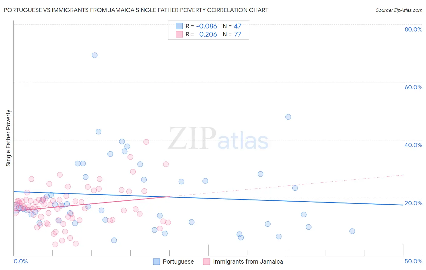 Portuguese vs Immigrants from Jamaica Single Father Poverty