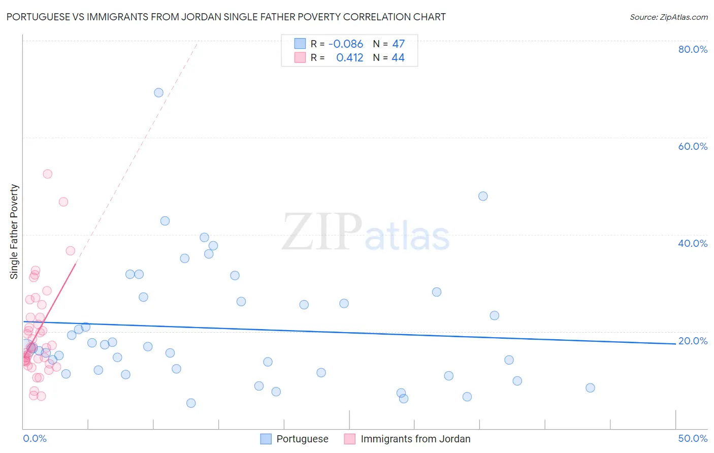 Portuguese vs Immigrants from Jordan Single Father Poverty