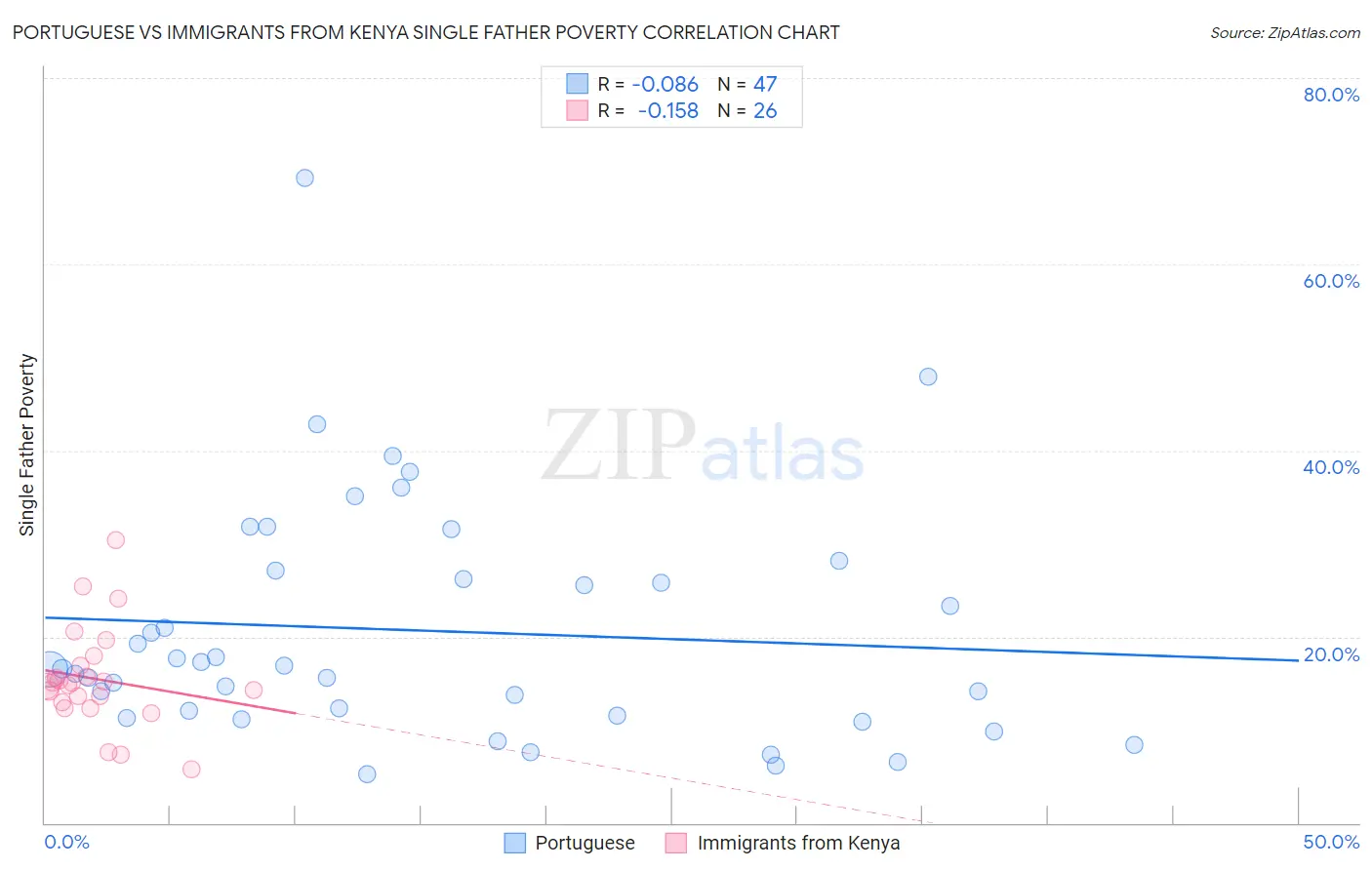 Portuguese vs Immigrants from Kenya Single Father Poverty