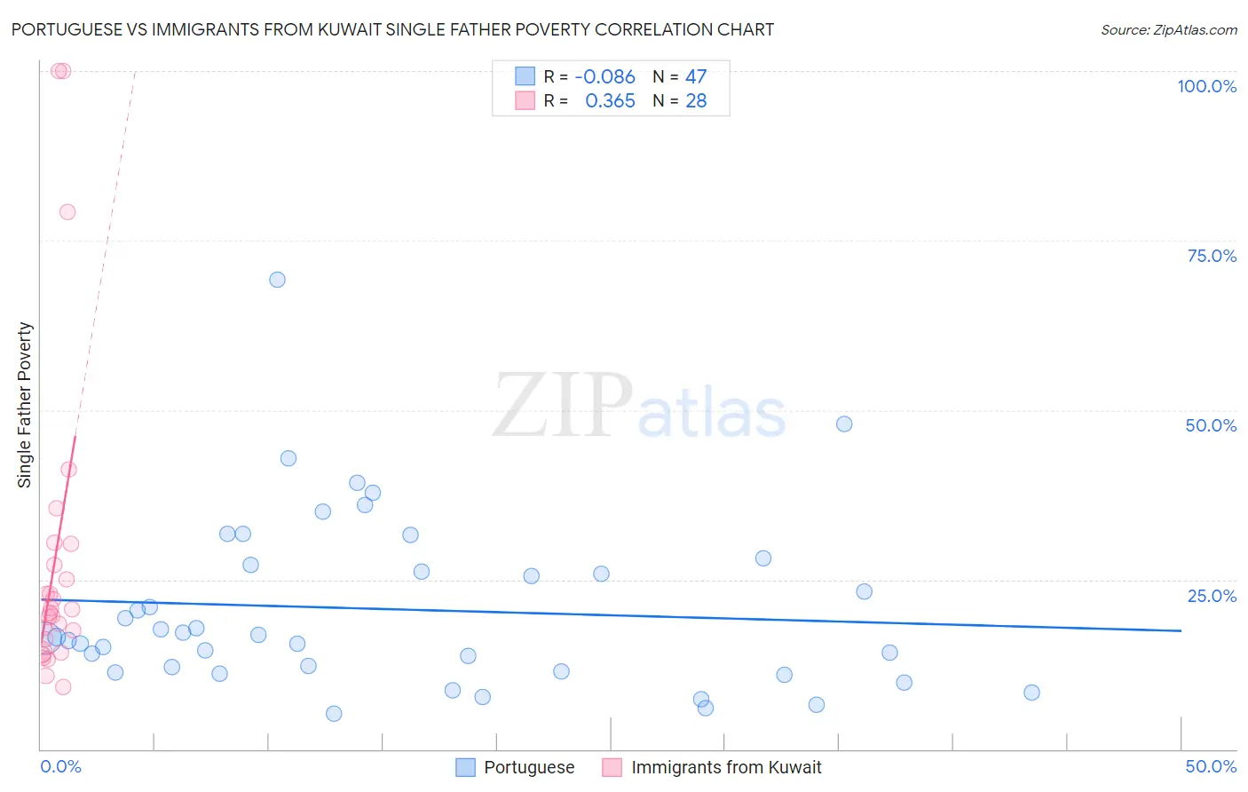 Portuguese vs Immigrants from Kuwait Single Father Poverty