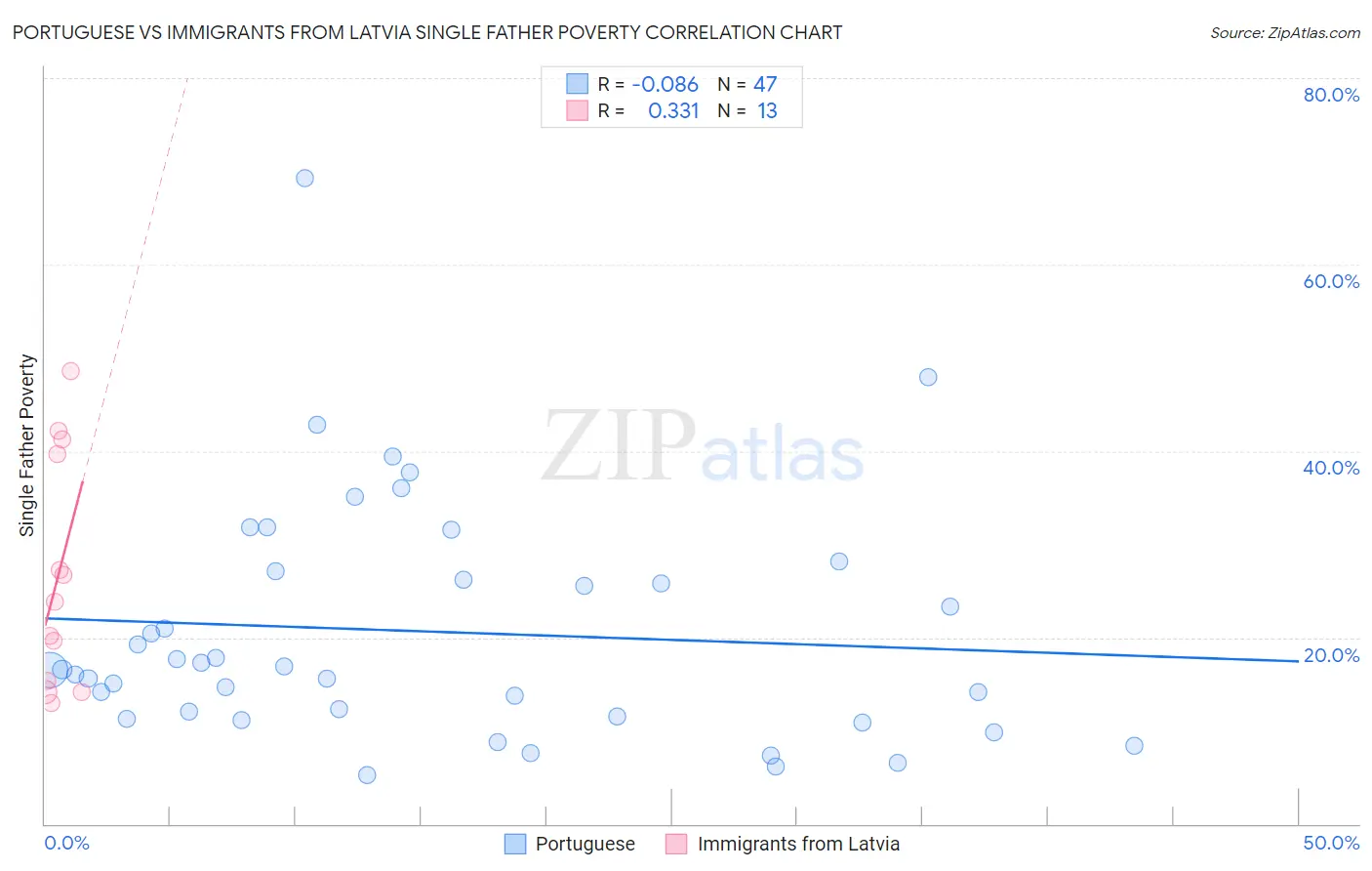 Portuguese vs Immigrants from Latvia Single Father Poverty