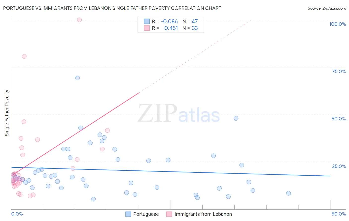 Portuguese vs Immigrants from Lebanon Single Father Poverty