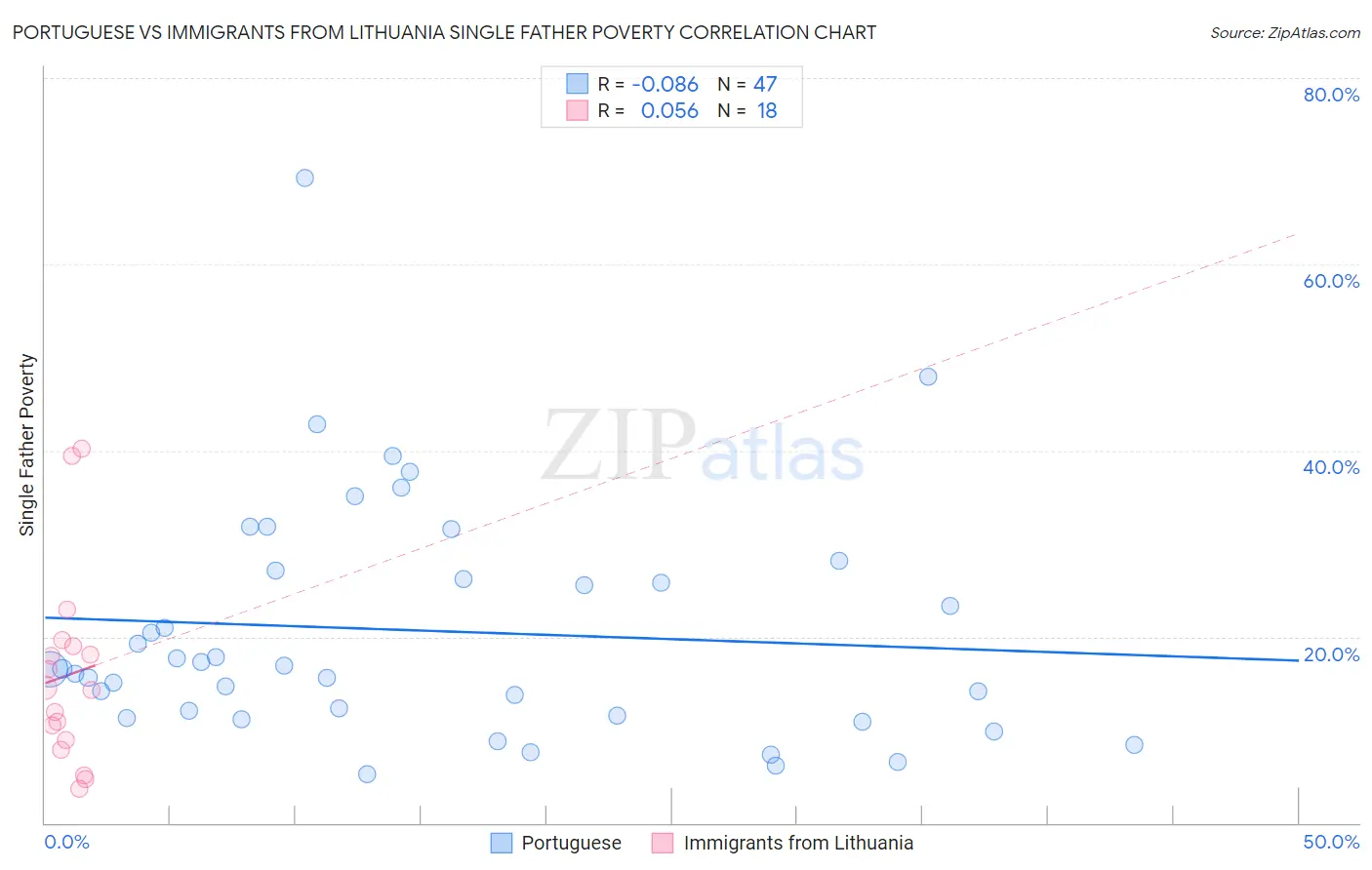 Portuguese vs Immigrants from Lithuania Single Father Poverty