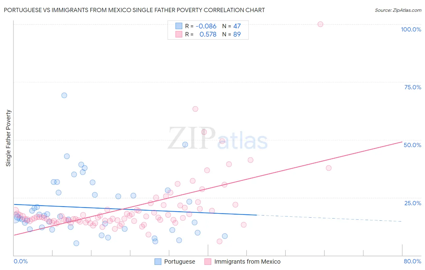 Portuguese vs Immigrants from Mexico Single Father Poverty