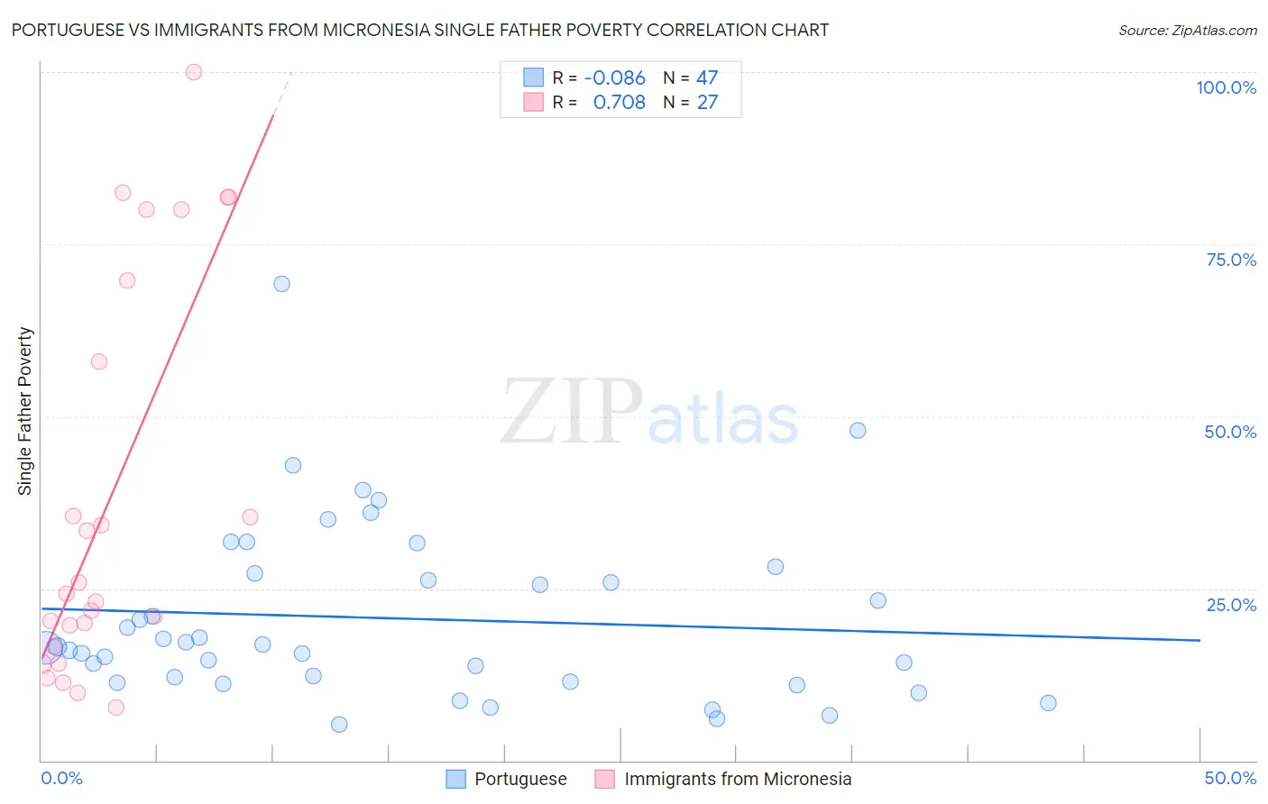 Portuguese vs Immigrants from Micronesia Single Father Poverty