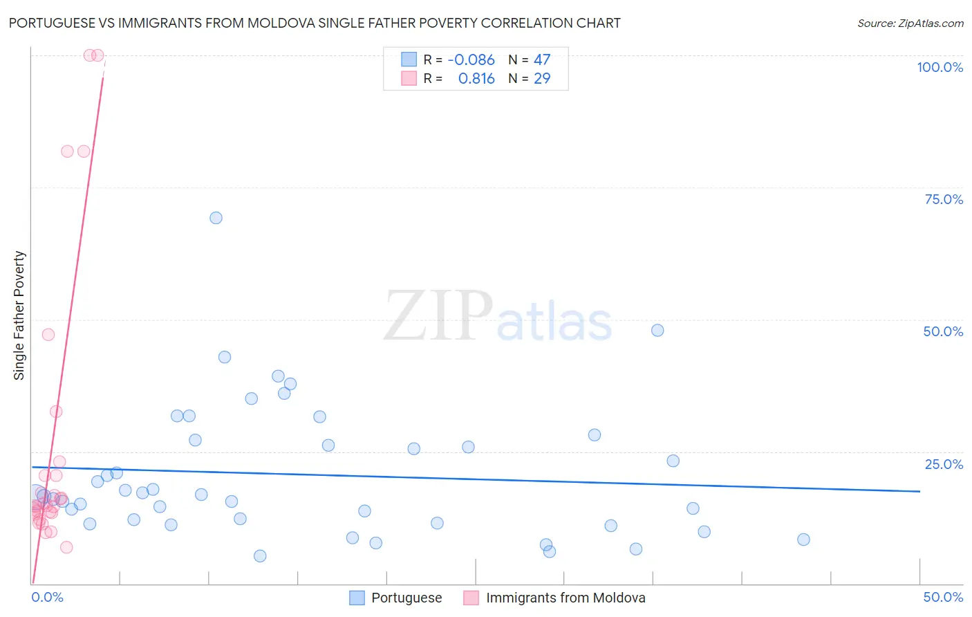 Portuguese vs Immigrants from Moldova Single Father Poverty
