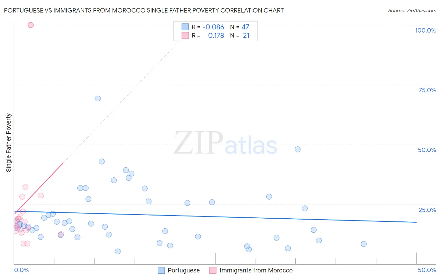 Portuguese vs Immigrants from Morocco Single Father Poverty