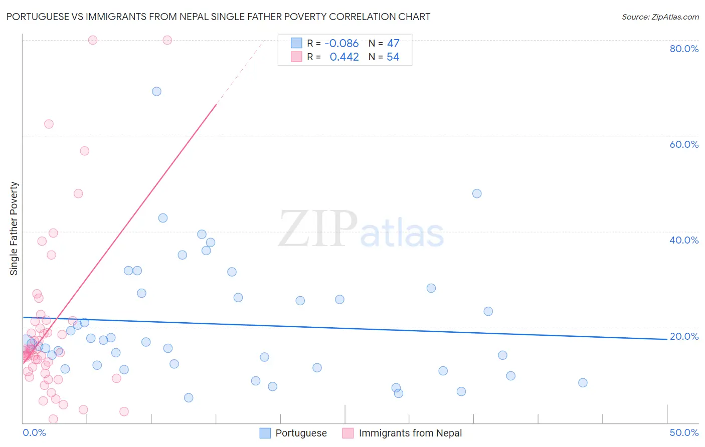 Portuguese vs Immigrants from Nepal Single Father Poverty