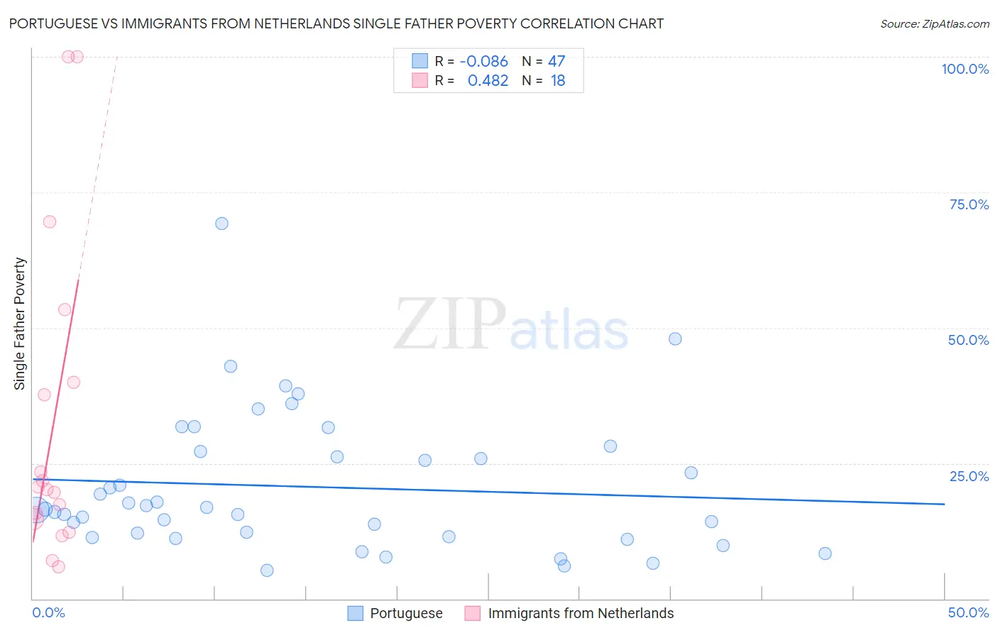 Portuguese vs Immigrants from Netherlands Single Father Poverty