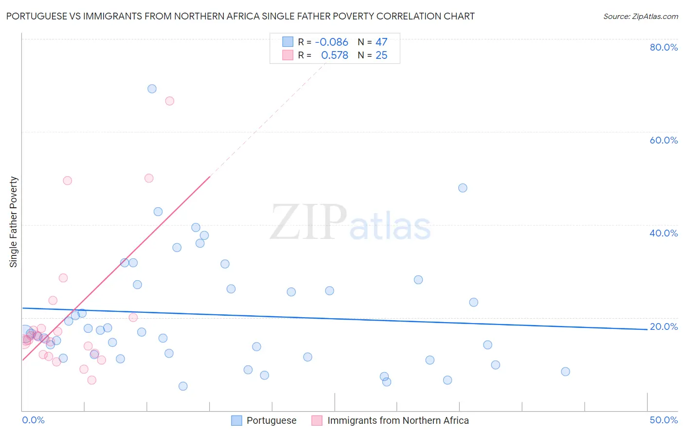 Portuguese vs Immigrants from Northern Africa Single Father Poverty