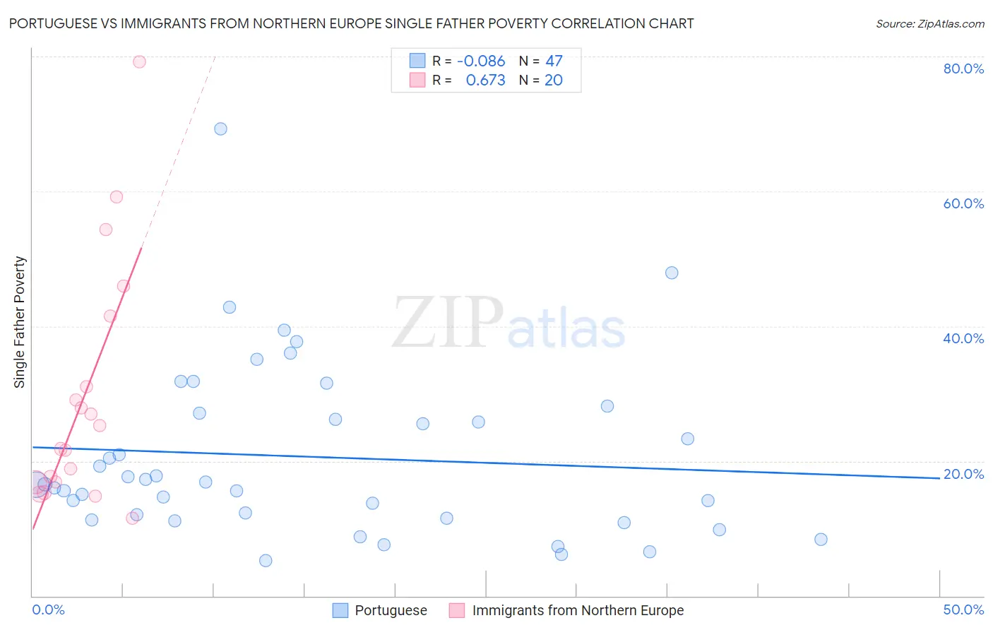 Portuguese vs Immigrants from Northern Europe Single Father Poverty