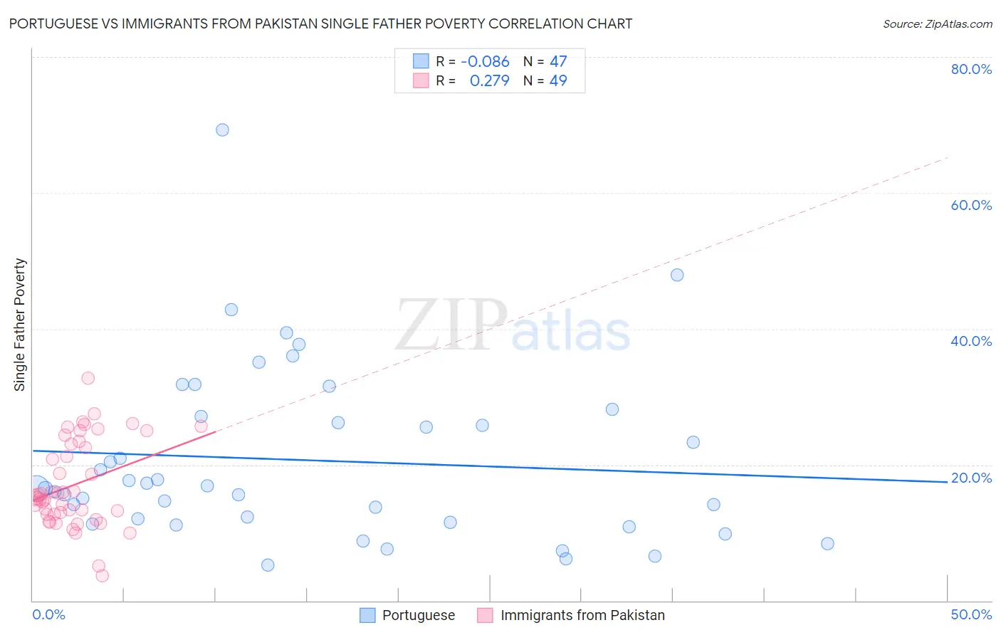 Portuguese vs Immigrants from Pakistan Single Father Poverty