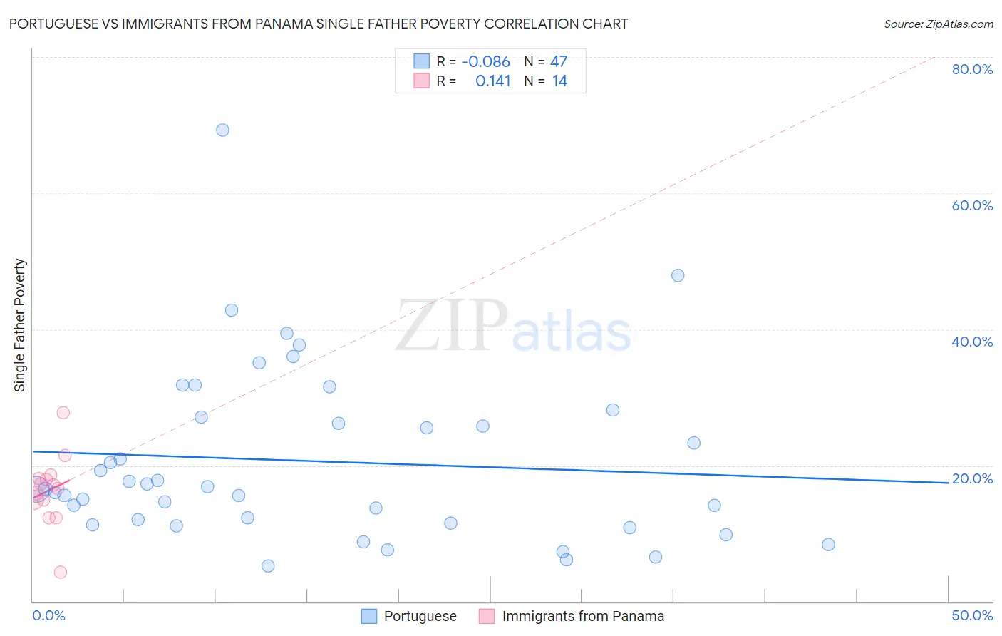 Portuguese vs Immigrants from Panama Single Father Poverty