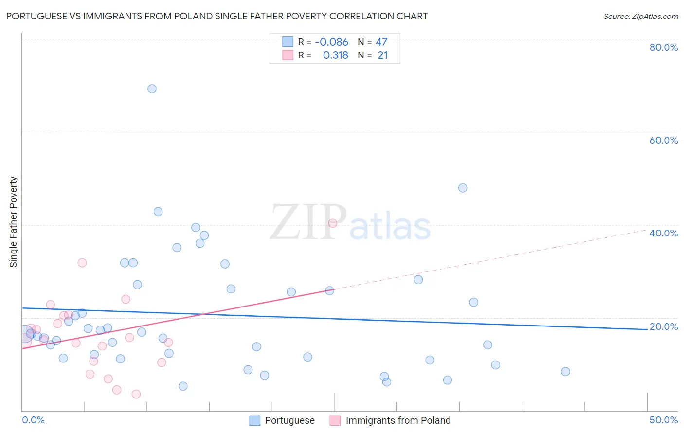 Portuguese vs Immigrants from Poland Single Father Poverty