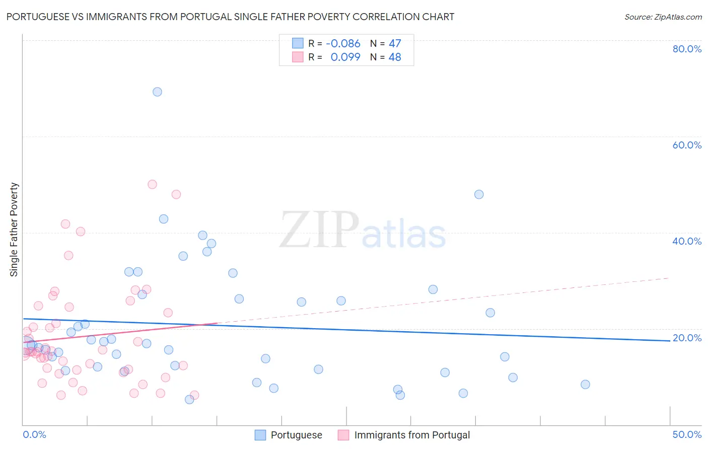 Portuguese vs Immigrants from Portugal Single Father Poverty