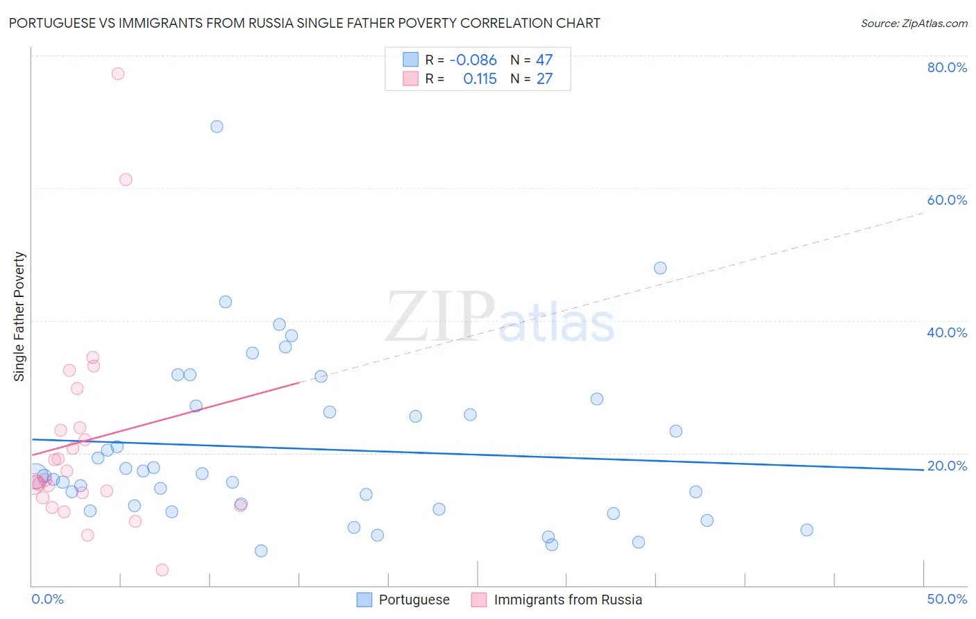 Portuguese vs Immigrants from Russia Single Father Poverty