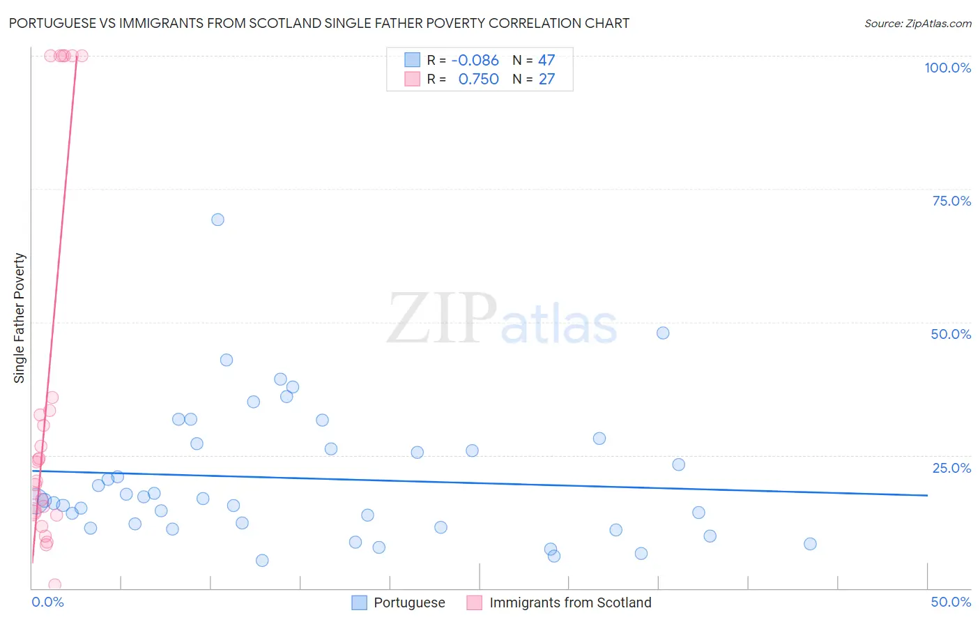 Portuguese vs Immigrants from Scotland Single Father Poverty