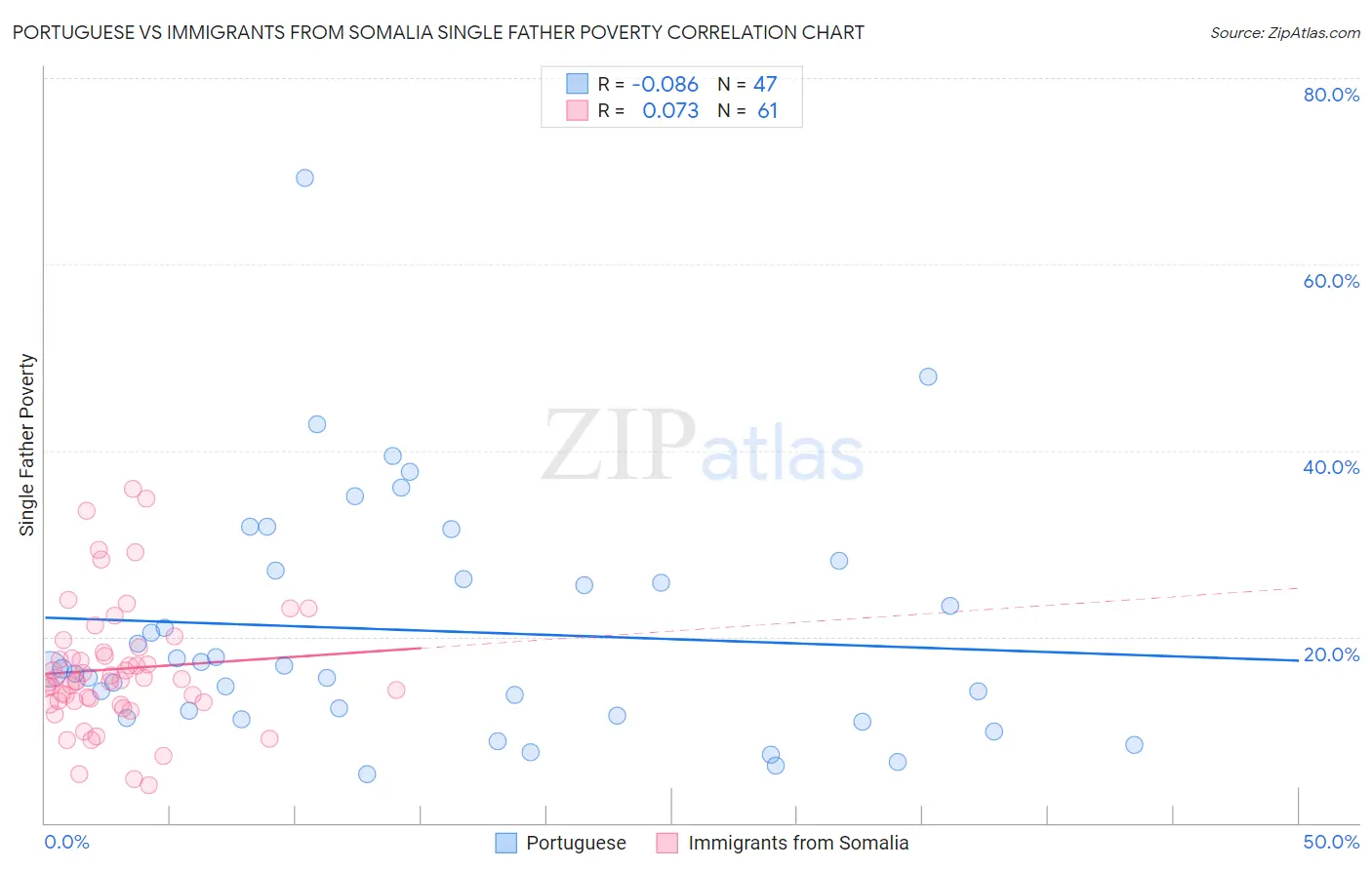 Portuguese vs Immigrants from Somalia Single Father Poverty