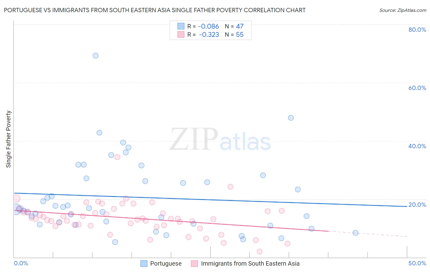 Portuguese vs Immigrants from South Eastern Asia Single Father Poverty