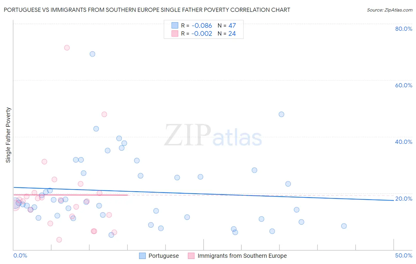 Portuguese vs Immigrants from Southern Europe Single Father Poverty
