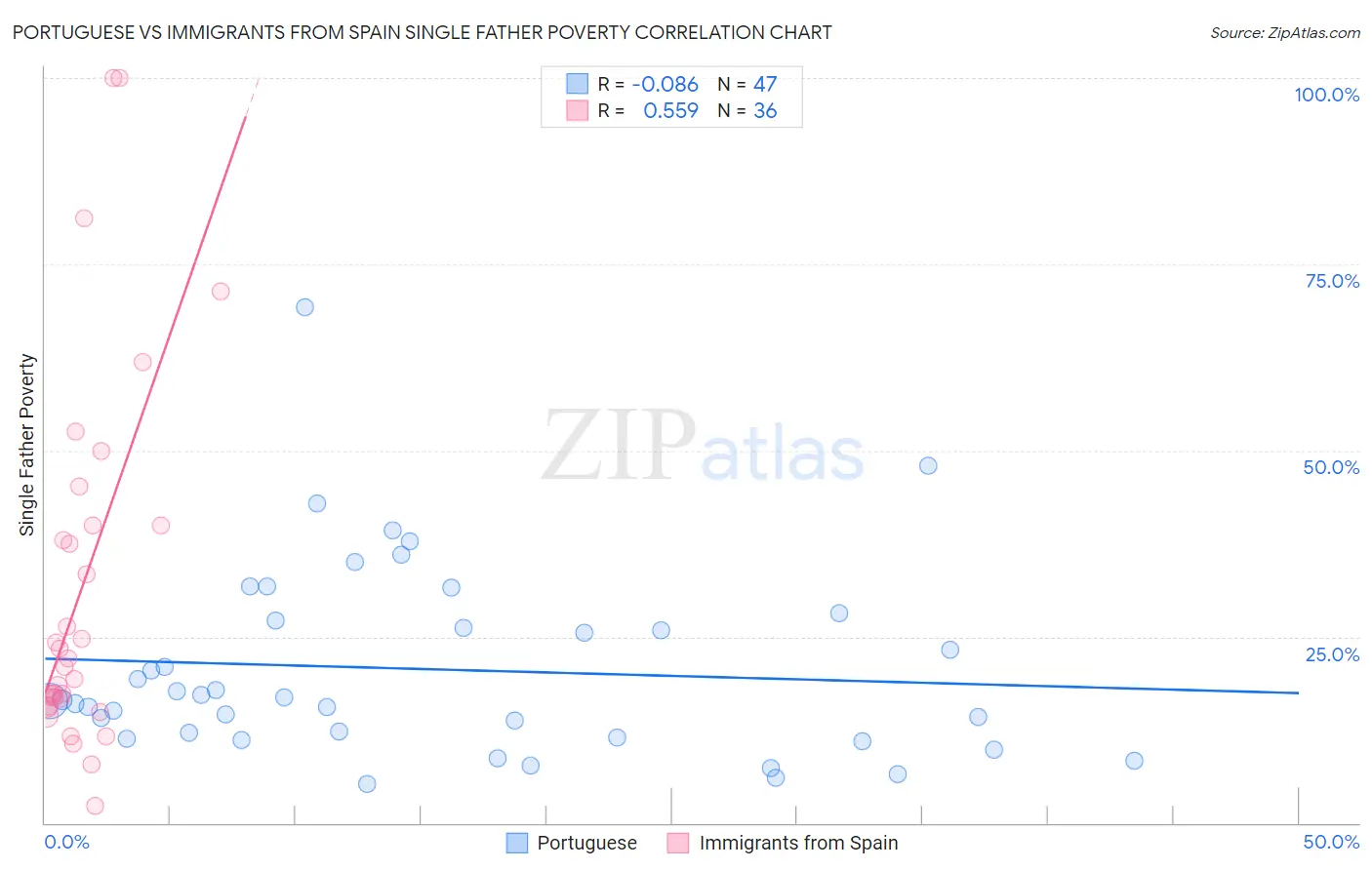 Portuguese vs Immigrants from Spain Single Father Poverty