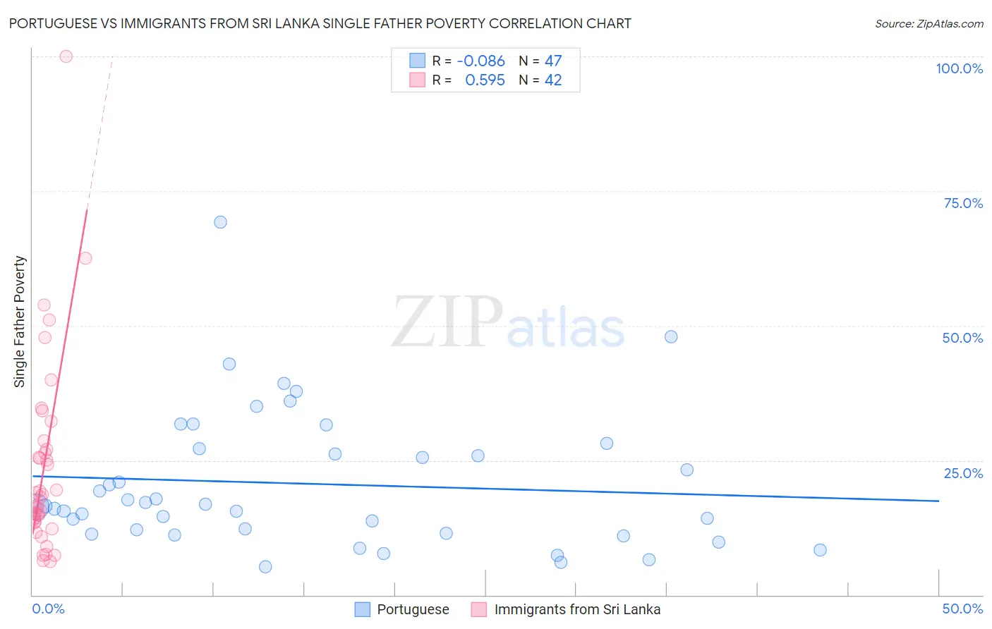 Portuguese vs Immigrants from Sri Lanka Single Father Poverty