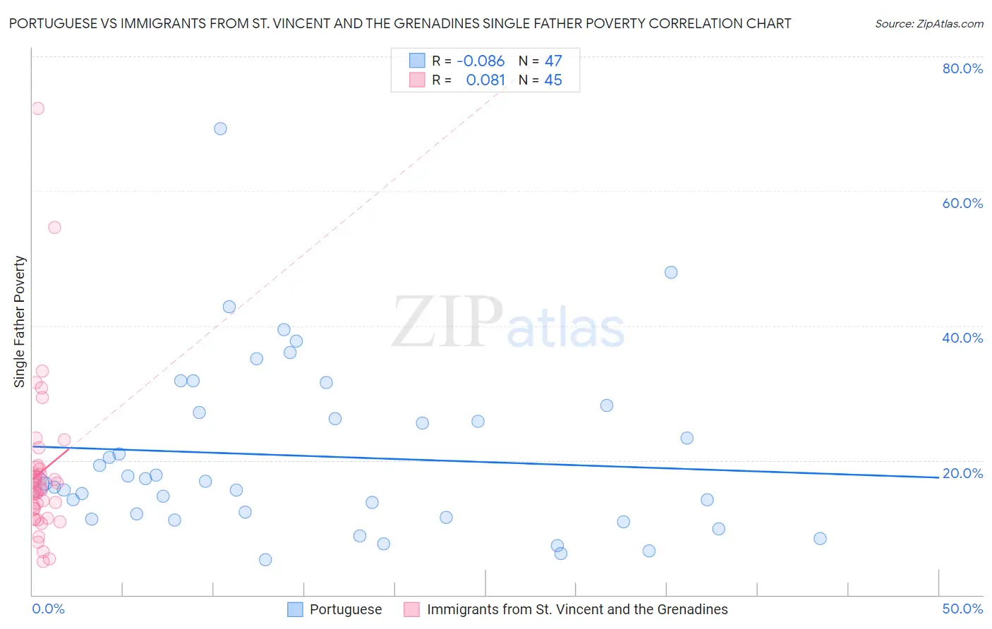 Portuguese vs Immigrants from St. Vincent and the Grenadines Single Father Poverty