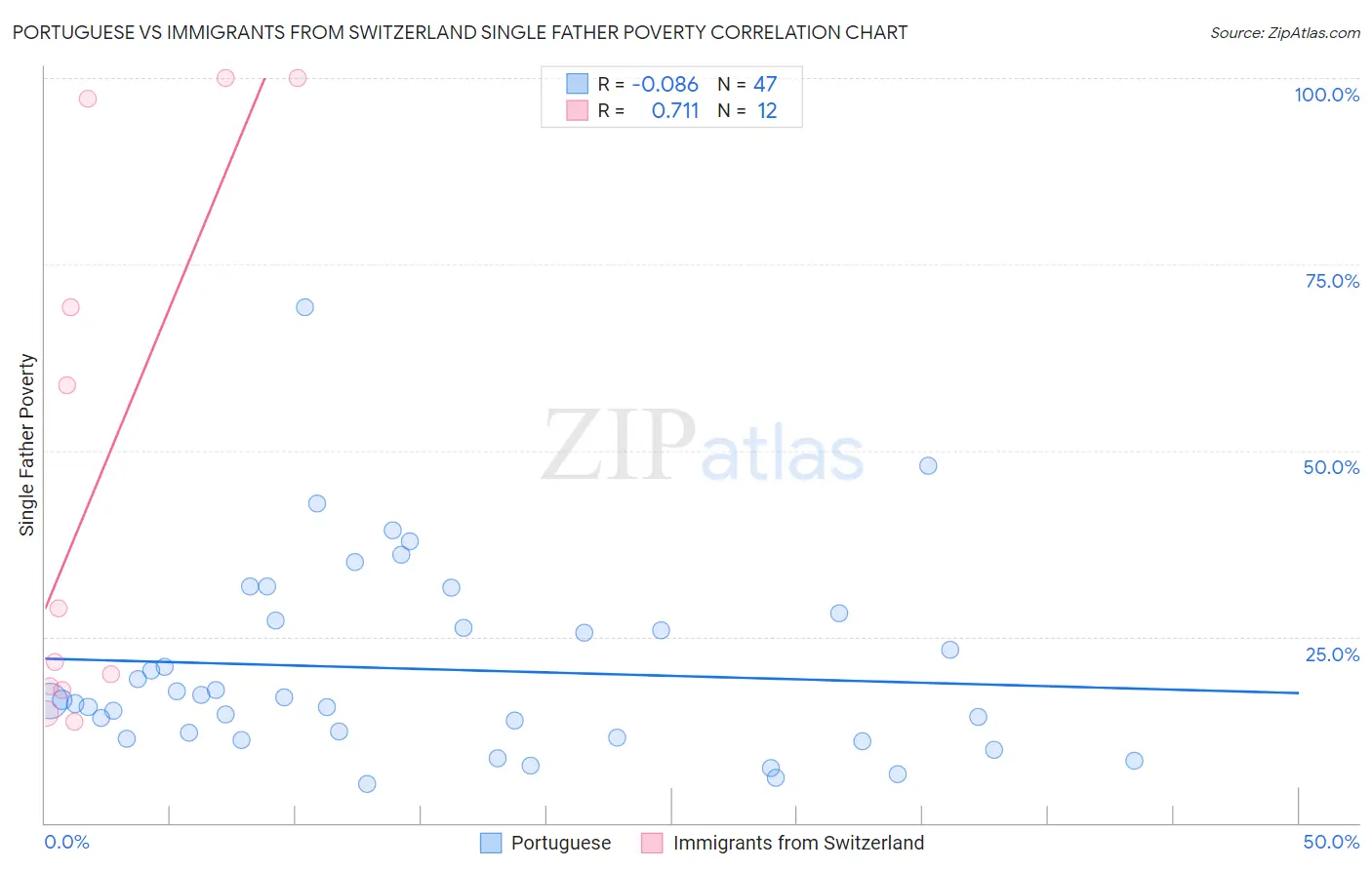 Portuguese vs Immigrants from Switzerland Single Father Poverty