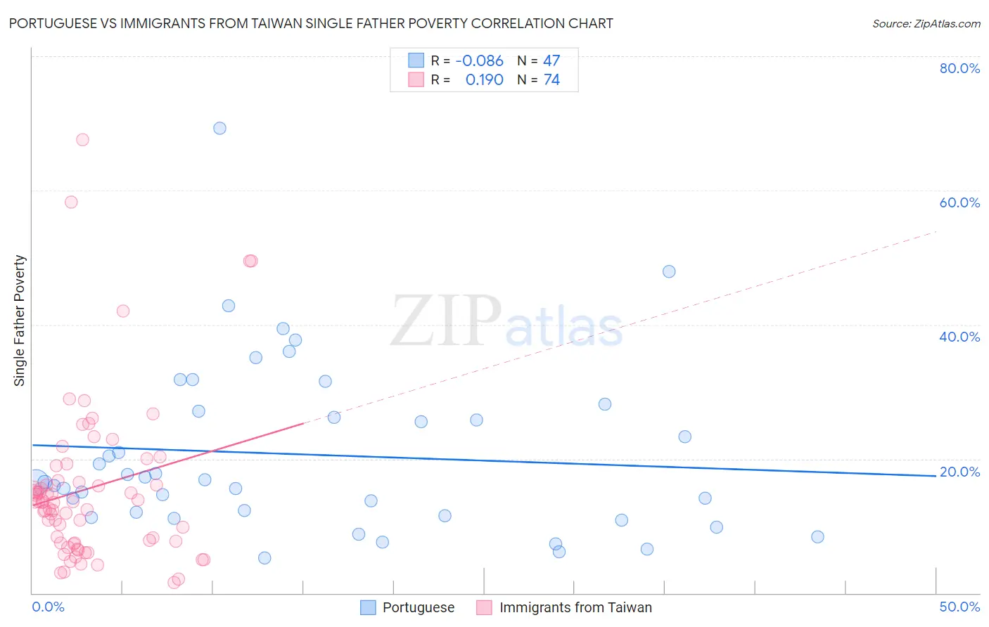 Portuguese vs Immigrants from Taiwan Single Father Poverty
