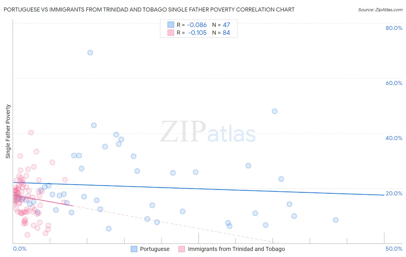 Portuguese vs Immigrants from Trinidad and Tobago Single Father Poverty