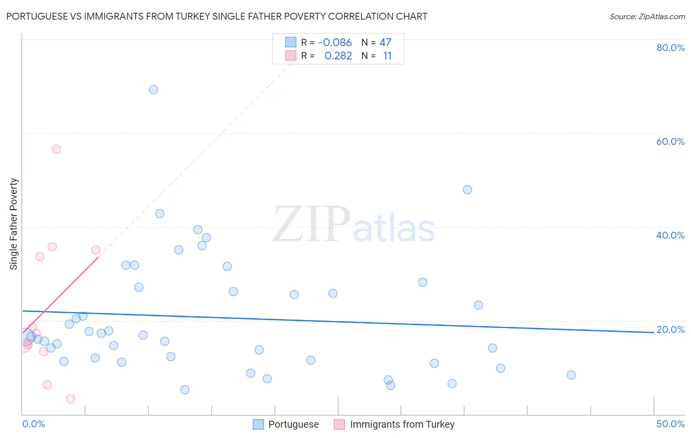 Portuguese vs Immigrants from Turkey Single Father Poverty