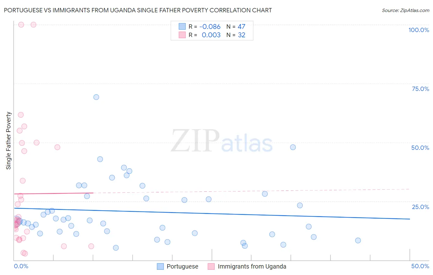 Portuguese vs Immigrants from Uganda Single Father Poverty