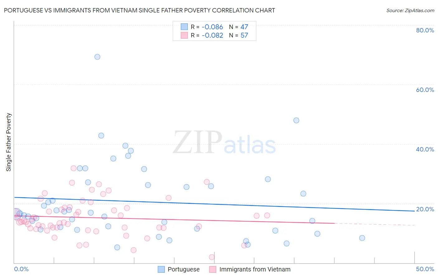 Portuguese vs Immigrants from Vietnam Single Father Poverty