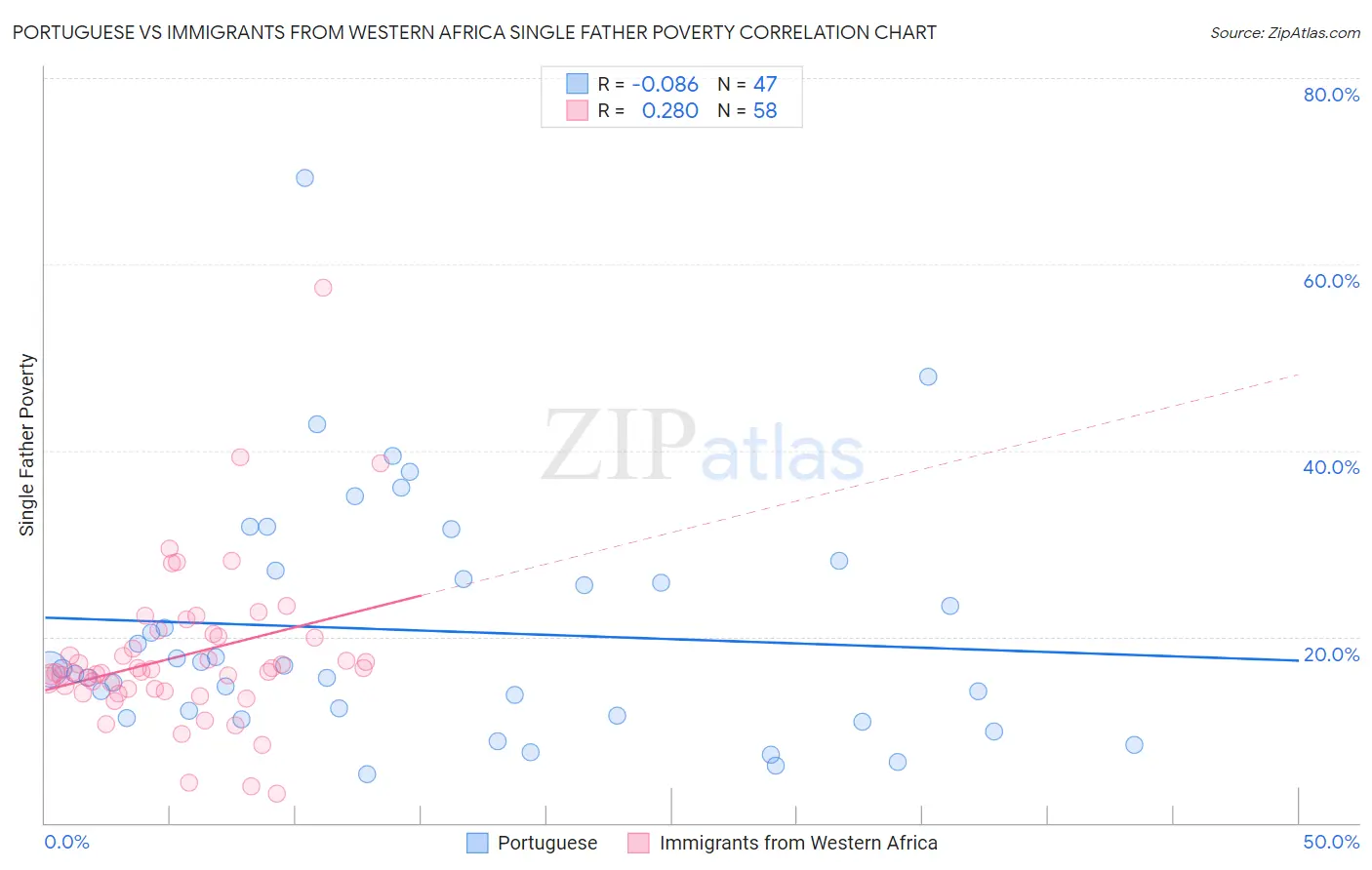 Portuguese vs Immigrants from Western Africa Single Father Poverty