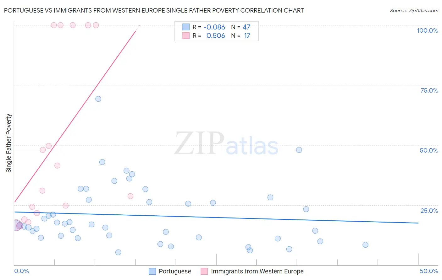 Portuguese vs Immigrants from Western Europe Single Father Poverty