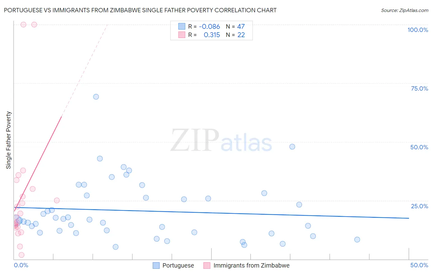 Portuguese vs Immigrants from Zimbabwe Single Father Poverty