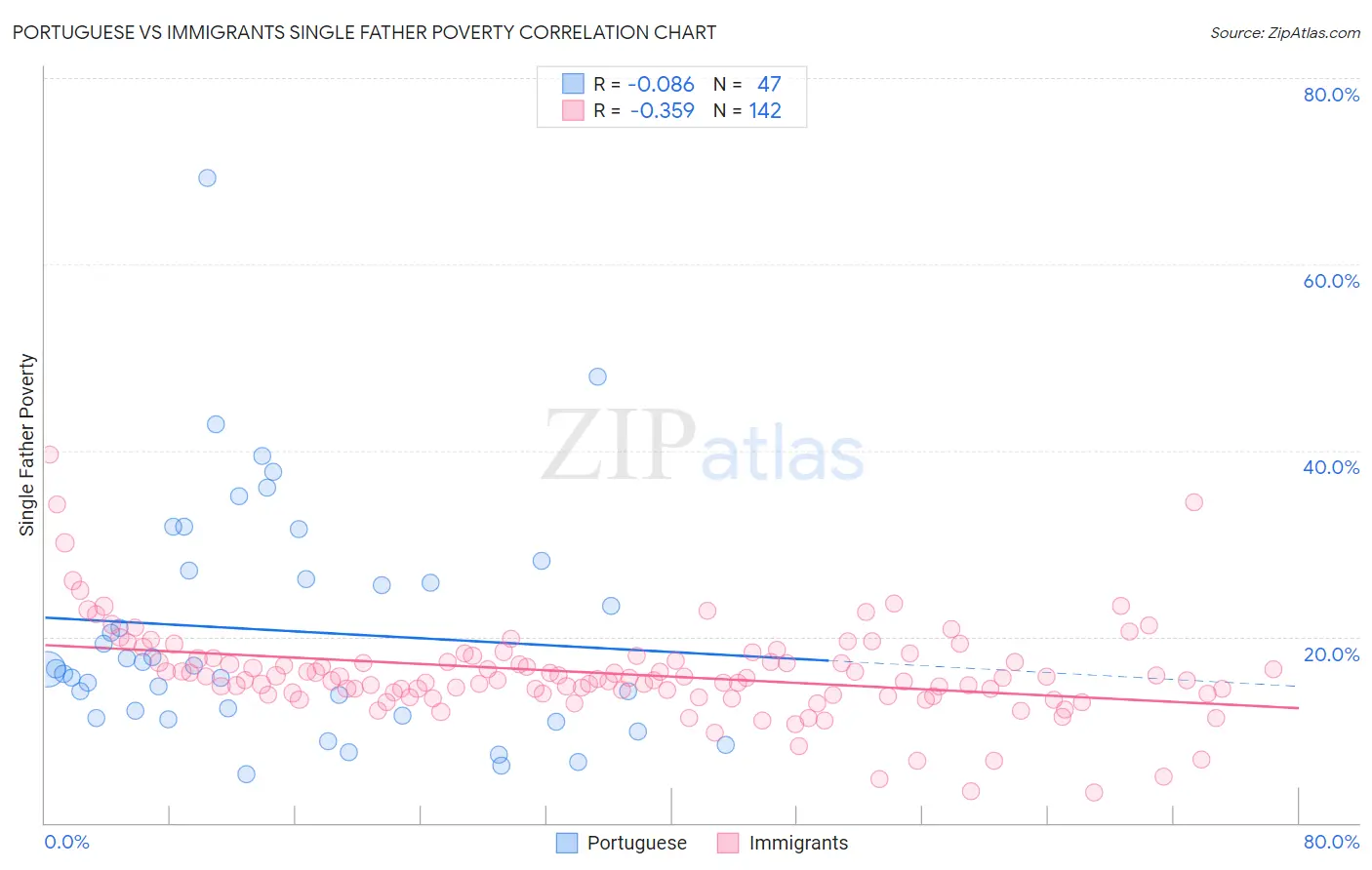 Portuguese vs Immigrants Single Father Poverty