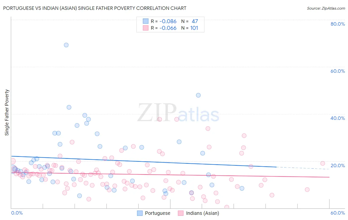 Portuguese vs Indian (Asian) Single Father Poverty