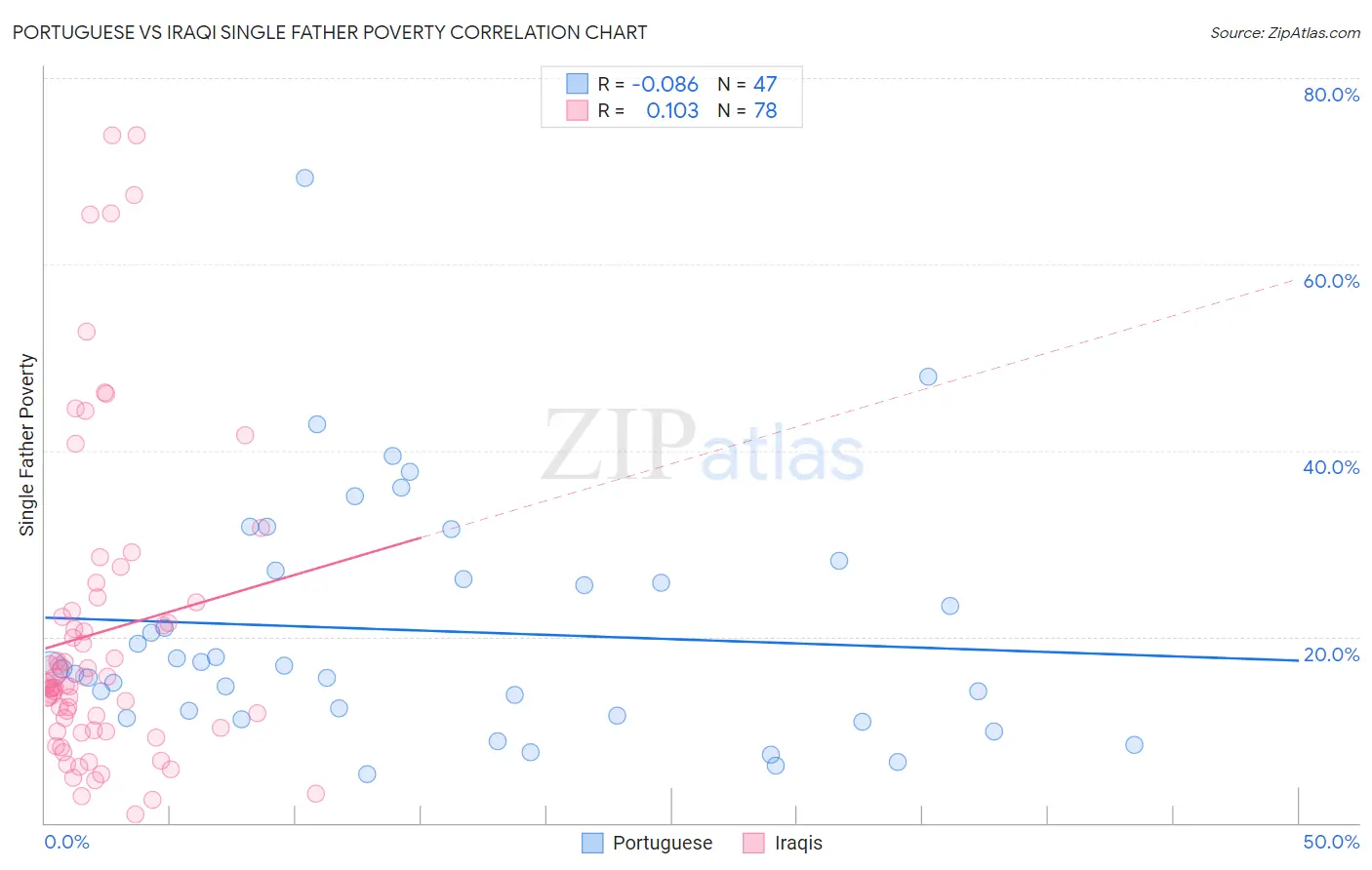 Portuguese vs Iraqi Single Father Poverty