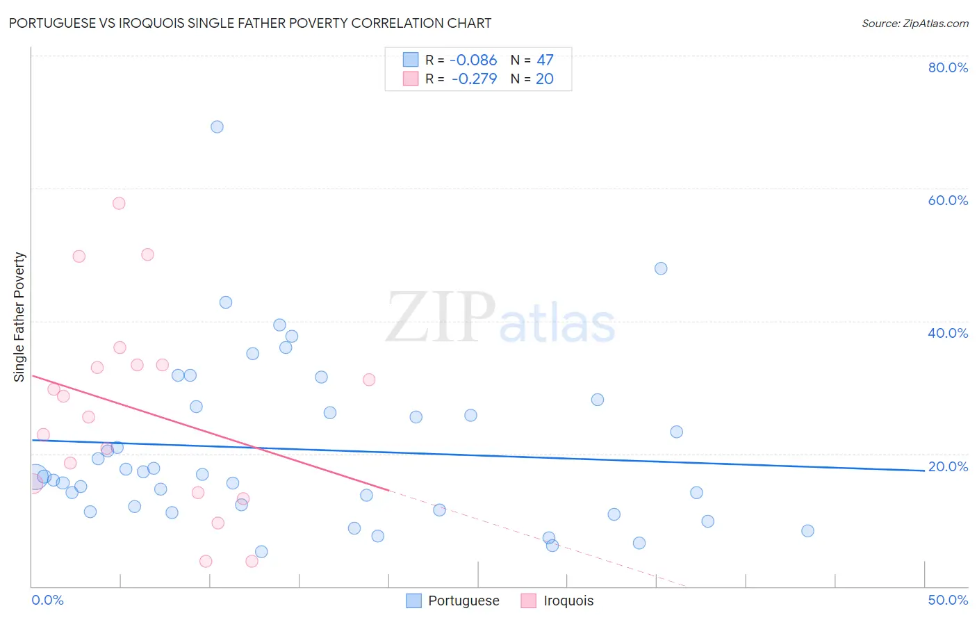 Portuguese vs Iroquois Single Father Poverty