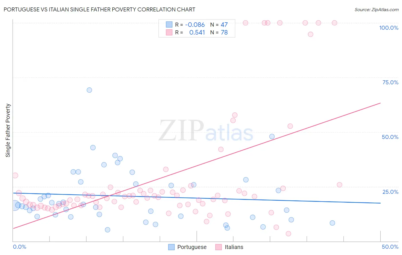 Portuguese vs Italian Single Father Poverty