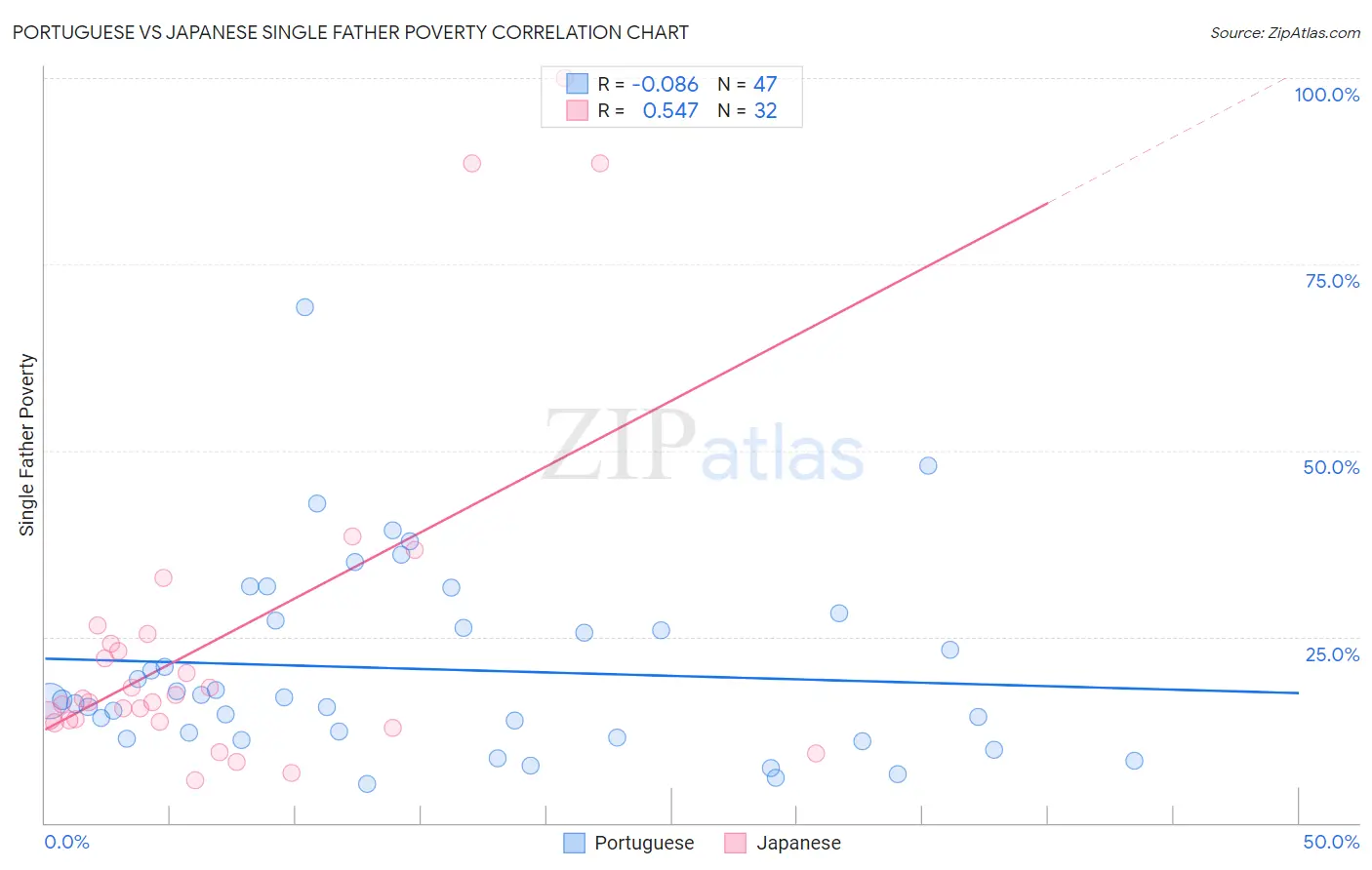 Portuguese vs Japanese Single Father Poverty