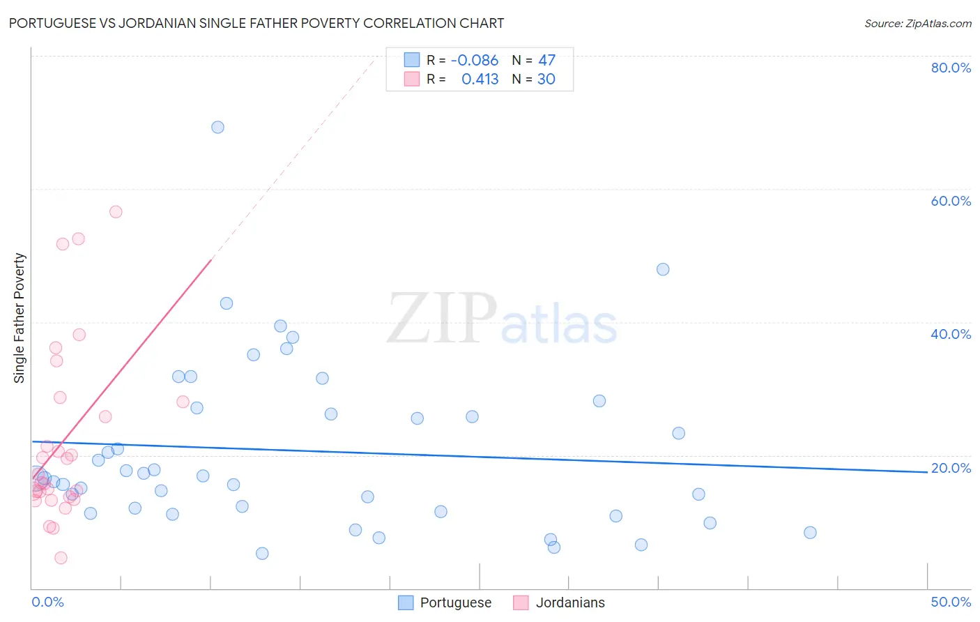 Portuguese vs Jordanian Single Father Poverty